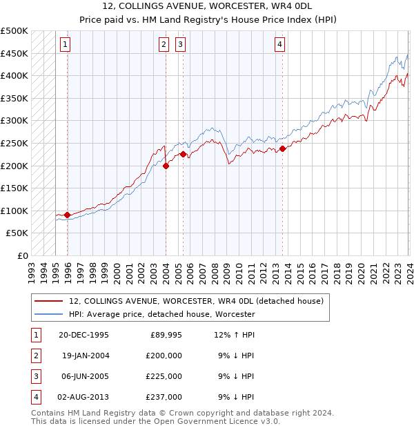 12, COLLINGS AVENUE, WORCESTER, WR4 0DL: Price paid vs HM Land Registry's House Price Index