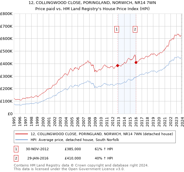 12, COLLINGWOOD CLOSE, PORINGLAND, NORWICH, NR14 7WN: Price paid vs HM Land Registry's House Price Index