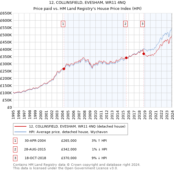 12, COLLINSFIELD, EVESHAM, WR11 4NQ: Price paid vs HM Land Registry's House Price Index