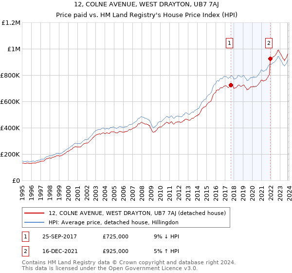 12, COLNE AVENUE, WEST DRAYTON, UB7 7AJ: Price paid vs HM Land Registry's House Price Index