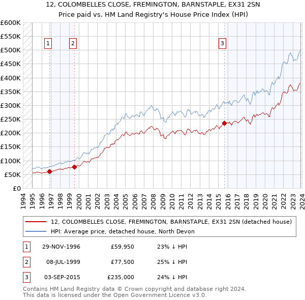 12, COLOMBELLES CLOSE, FREMINGTON, BARNSTAPLE, EX31 2SN: Price paid vs HM Land Registry's House Price Index
