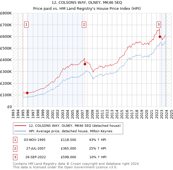 12, COLSONS WAY, OLNEY, MK46 5EQ: Price paid vs HM Land Registry's House Price Index