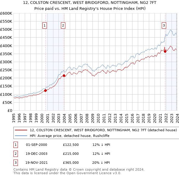 12, COLSTON CRESCENT, WEST BRIDGFORD, NOTTINGHAM, NG2 7FT: Price paid vs HM Land Registry's House Price Index
