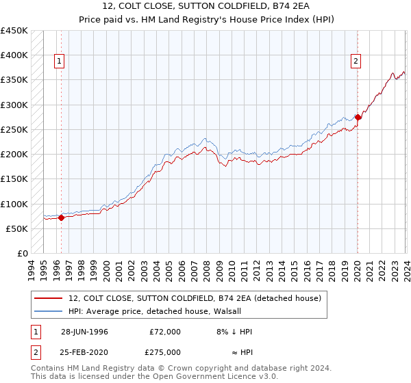 12, COLT CLOSE, SUTTON COLDFIELD, B74 2EA: Price paid vs HM Land Registry's House Price Index