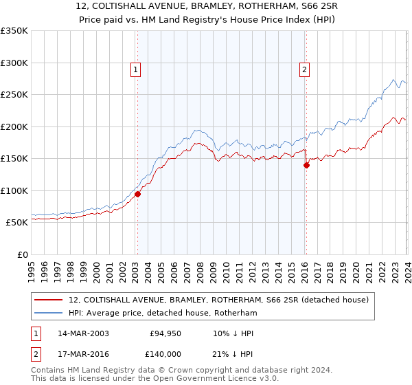 12, COLTISHALL AVENUE, BRAMLEY, ROTHERHAM, S66 2SR: Price paid vs HM Land Registry's House Price Index