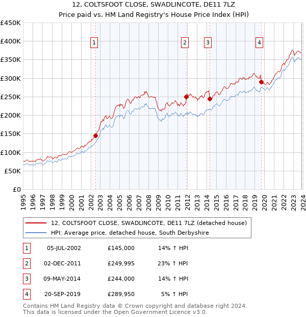 12, COLTSFOOT CLOSE, SWADLINCOTE, DE11 7LZ: Price paid vs HM Land Registry's House Price Index
