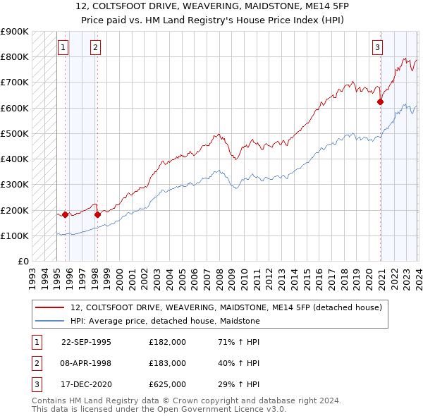 12, COLTSFOOT DRIVE, WEAVERING, MAIDSTONE, ME14 5FP: Price paid vs HM Land Registry's House Price Index