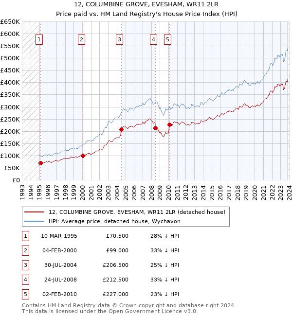 12, COLUMBINE GROVE, EVESHAM, WR11 2LR: Price paid vs HM Land Registry's House Price Index