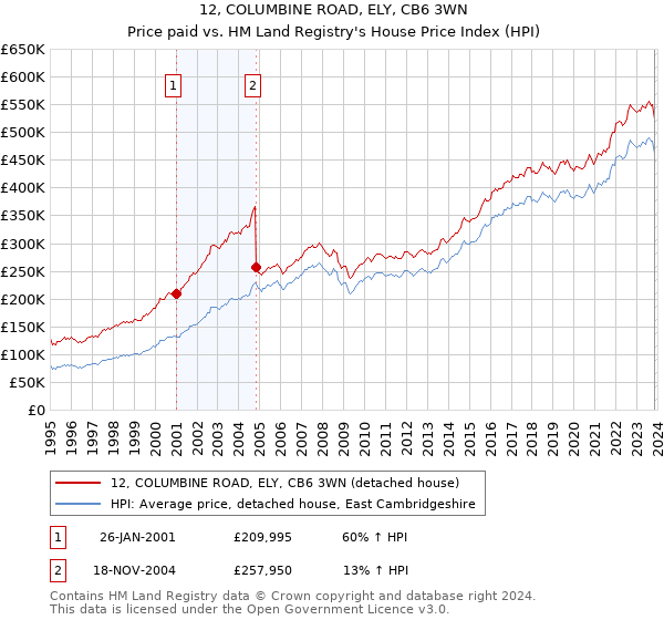 12, COLUMBINE ROAD, ELY, CB6 3WN: Price paid vs HM Land Registry's House Price Index