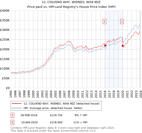 12, COLVEND WAY, WIDNES, WA8 9DZ: Price paid vs HM Land Registry's House Price Index