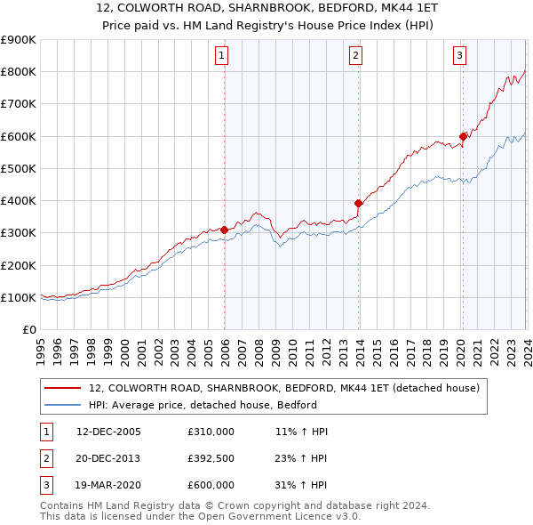 12, COLWORTH ROAD, SHARNBROOK, BEDFORD, MK44 1ET: Price paid vs HM Land Registry's House Price Index