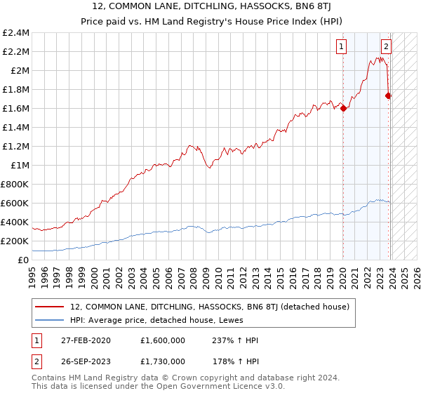 12, COMMON LANE, DITCHLING, HASSOCKS, BN6 8TJ: Price paid vs HM Land Registry's House Price Index