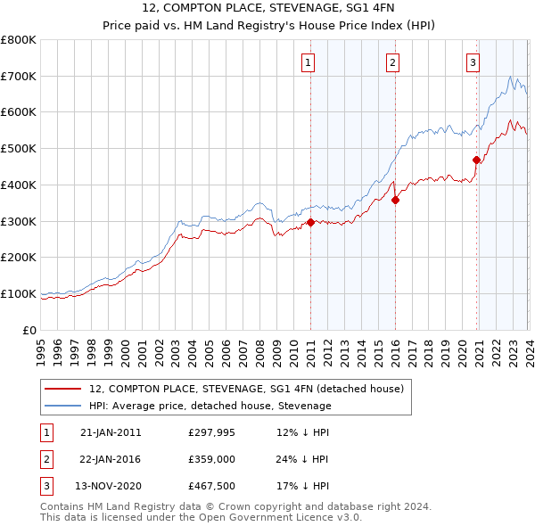 12, COMPTON PLACE, STEVENAGE, SG1 4FN: Price paid vs HM Land Registry's House Price Index