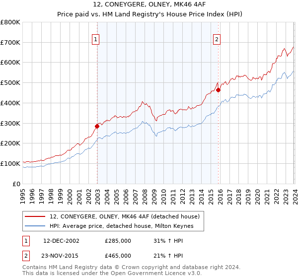 12, CONEYGERE, OLNEY, MK46 4AF: Price paid vs HM Land Registry's House Price Index