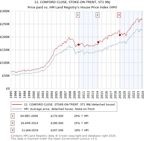 12, CONFORD CLOSE, STOKE-ON-TRENT, ST2 9NJ: Price paid vs HM Land Registry's House Price Index