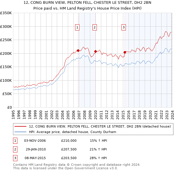 12, CONG BURN VIEW, PELTON FELL, CHESTER LE STREET, DH2 2BN: Price paid vs HM Land Registry's House Price Index