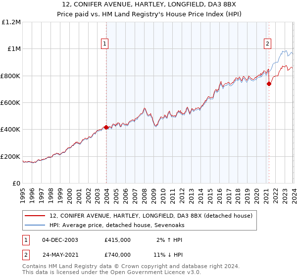 12, CONIFER AVENUE, HARTLEY, LONGFIELD, DA3 8BX: Price paid vs HM Land Registry's House Price Index