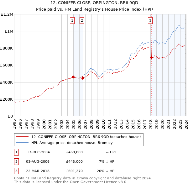 12, CONIFER CLOSE, ORPINGTON, BR6 9QD: Price paid vs HM Land Registry's House Price Index