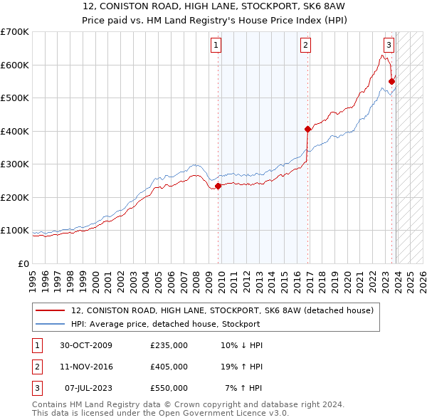 12, CONISTON ROAD, HIGH LANE, STOCKPORT, SK6 8AW: Price paid vs HM Land Registry's House Price Index