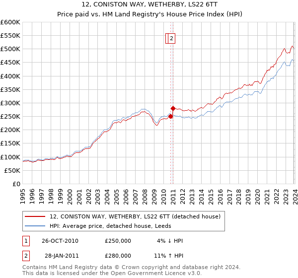 12, CONISTON WAY, WETHERBY, LS22 6TT: Price paid vs HM Land Registry's House Price Index