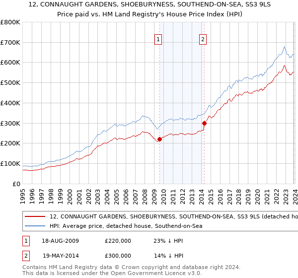 12, CONNAUGHT GARDENS, SHOEBURYNESS, SOUTHEND-ON-SEA, SS3 9LS: Price paid vs HM Land Registry's House Price Index