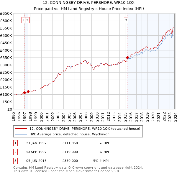 12, CONNINGSBY DRIVE, PERSHORE, WR10 1QX: Price paid vs HM Land Registry's House Price Index