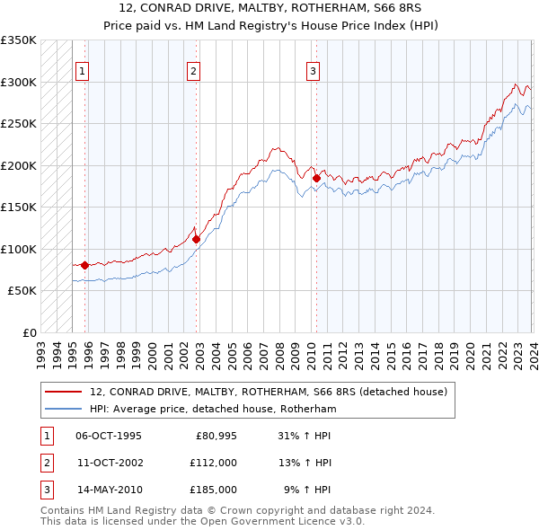 12, CONRAD DRIVE, MALTBY, ROTHERHAM, S66 8RS: Price paid vs HM Land Registry's House Price Index