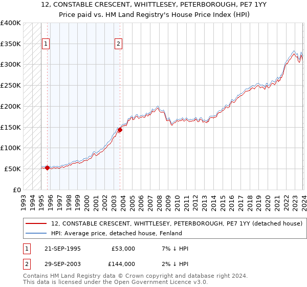 12, CONSTABLE CRESCENT, WHITTLESEY, PETERBOROUGH, PE7 1YY: Price paid vs HM Land Registry's House Price Index