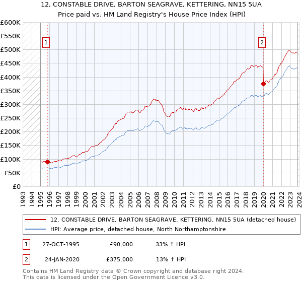 12, CONSTABLE DRIVE, BARTON SEAGRAVE, KETTERING, NN15 5UA: Price paid vs HM Land Registry's House Price Index