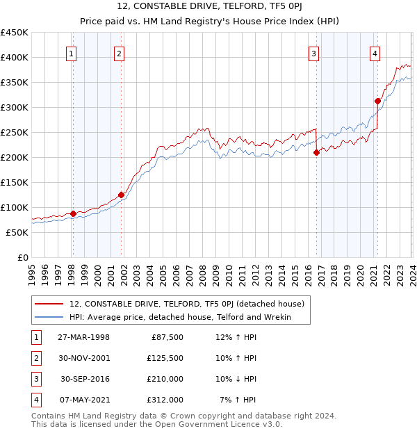 12, CONSTABLE DRIVE, TELFORD, TF5 0PJ: Price paid vs HM Land Registry's House Price Index