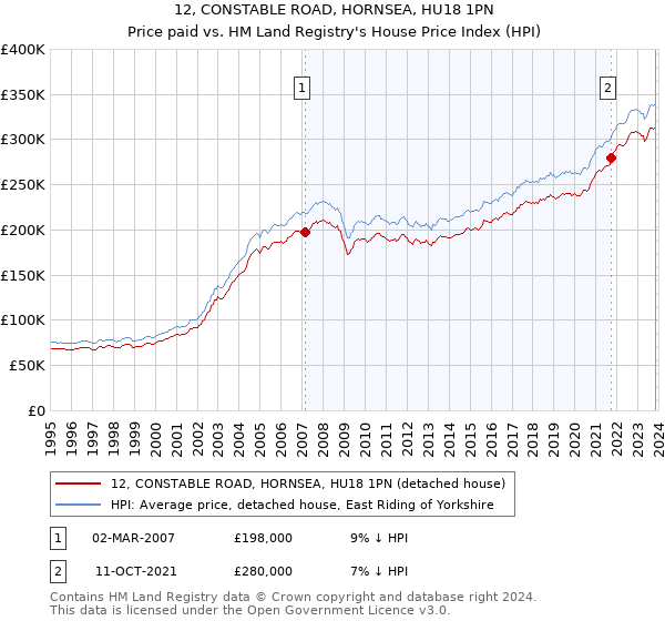 12, CONSTABLE ROAD, HORNSEA, HU18 1PN: Price paid vs HM Land Registry's House Price Index