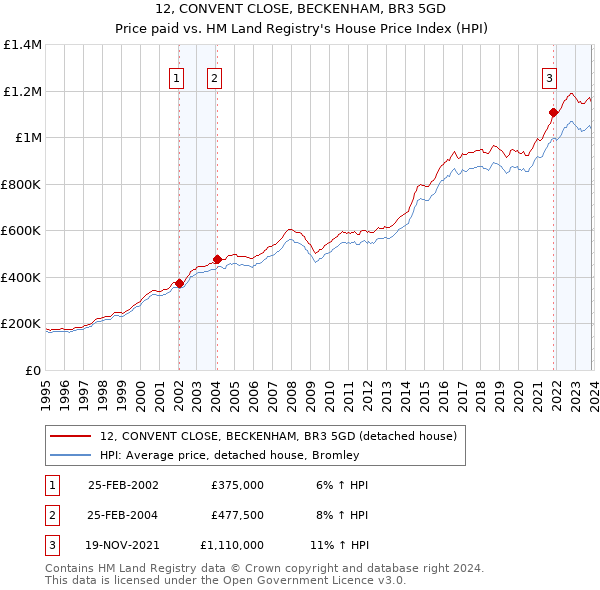 12, CONVENT CLOSE, BECKENHAM, BR3 5GD: Price paid vs HM Land Registry's House Price Index