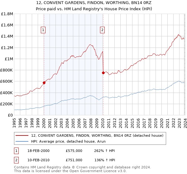 12, CONVENT GARDENS, FINDON, WORTHING, BN14 0RZ: Price paid vs HM Land Registry's House Price Index