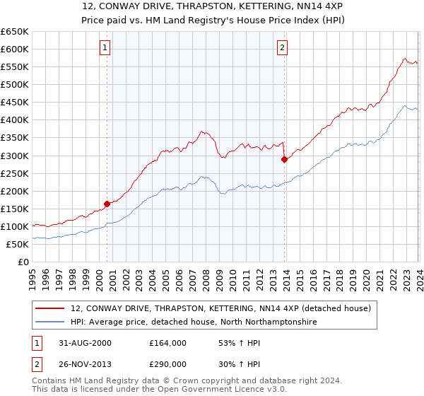 12, CONWAY DRIVE, THRAPSTON, KETTERING, NN14 4XP: Price paid vs HM Land Registry's House Price Index