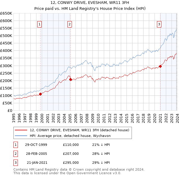 12, CONWY DRIVE, EVESHAM, WR11 3FH: Price paid vs HM Land Registry's House Price Index