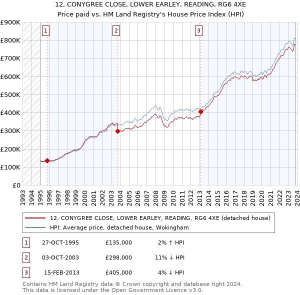 12, CONYGREE CLOSE, LOWER EARLEY, READING, RG6 4XE: Price paid vs HM Land Registry's House Price Index