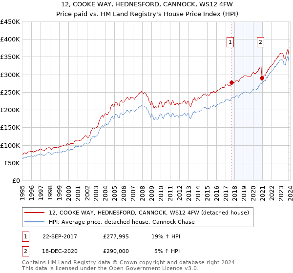 12, COOKE WAY, HEDNESFORD, CANNOCK, WS12 4FW: Price paid vs HM Land Registry's House Price Index