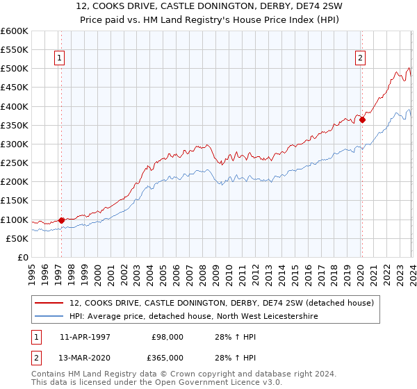 12, COOKS DRIVE, CASTLE DONINGTON, DERBY, DE74 2SW: Price paid vs HM Land Registry's House Price Index