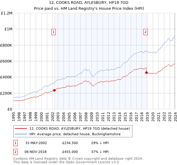 12, COOKS ROAD, AYLESBURY, HP19 7GD: Price paid vs HM Land Registry's House Price Index