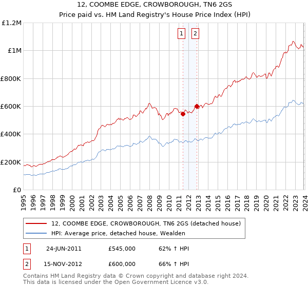 12, COOMBE EDGE, CROWBOROUGH, TN6 2GS: Price paid vs HM Land Registry's House Price Index