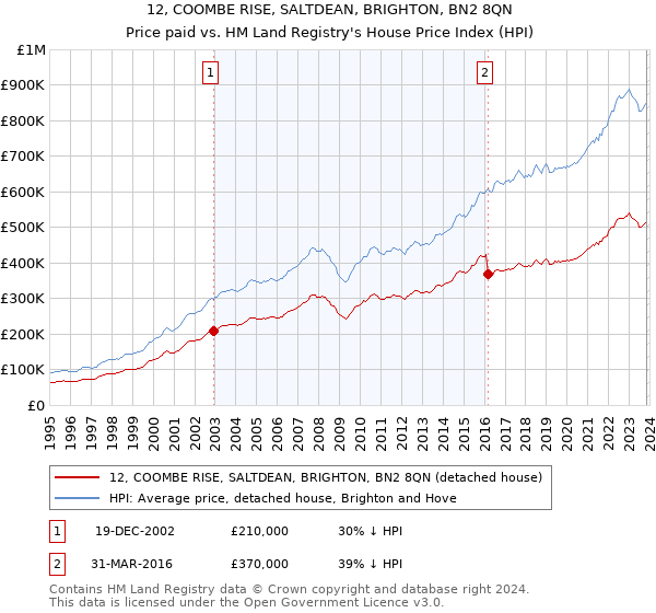 12, COOMBE RISE, SALTDEAN, BRIGHTON, BN2 8QN: Price paid vs HM Land Registry's House Price Index