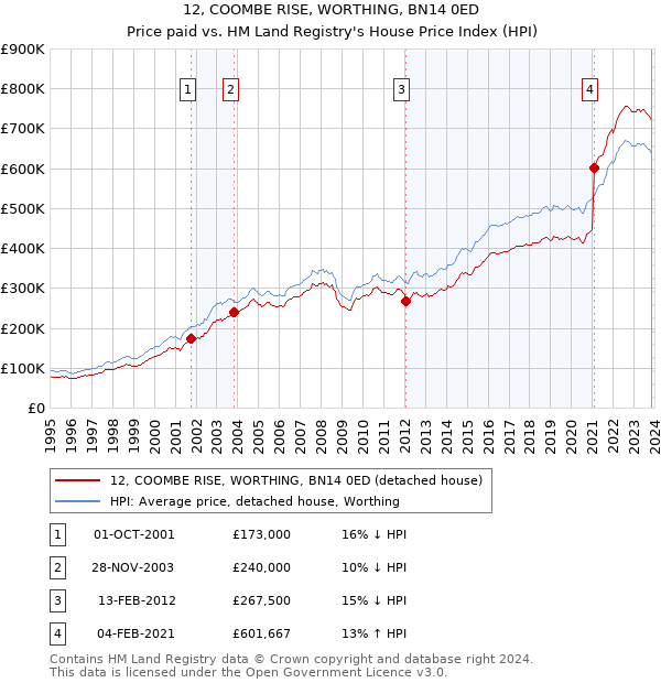 12, COOMBE RISE, WORTHING, BN14 0ED: Price paid vs HM Land Registry's House Price Index