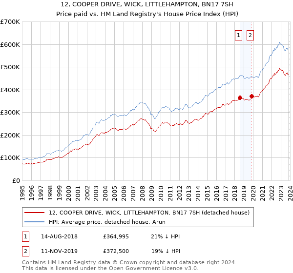 12, COOPER DRIVE, WICK, LITTLEHAMPTON, BN17 7SH: Price paid vs HM Land Registry's House Price Index