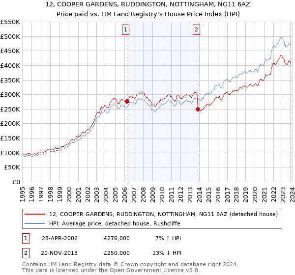 12, COOPER GARDENS, RUDDINGTON, NOTTINGHAM, NG11 6AZ: Price paid vs HM Land Registry's House Price Index
