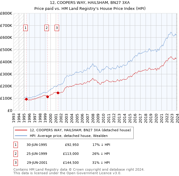 12, COOPERS WAY, HAILSHAM, BN27 3XA: Price paid vs HM Land Registry's House Price Index