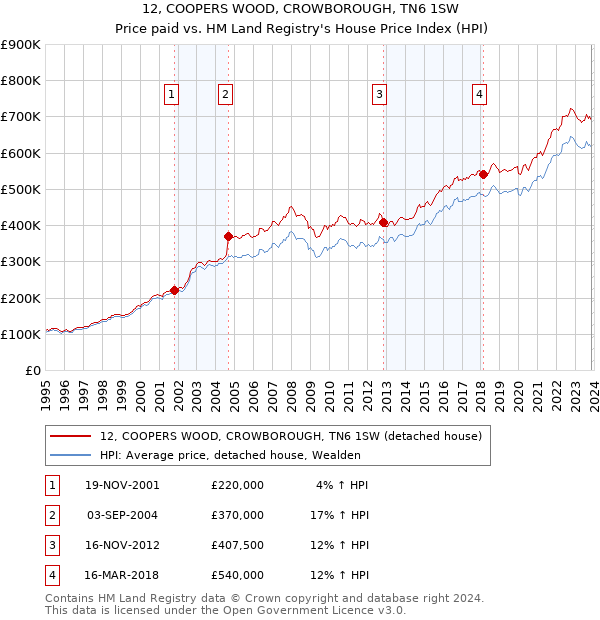 12, COOPERS WOOD, CROWBOROUGH, TN6 1SW: Price paid vs HM Land Registry's House Price Index