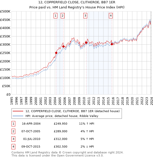 12, COPPERFIELD CLOSE, CLITHEROE, BB7 1ER: Price paid vs HM Land Registry's House Price Index