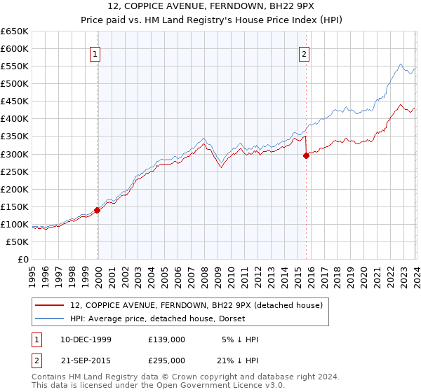 12, COPPICE AVENUE, FERNDOWN, BH22 9PX: Price paid vs HM Land Registry's House Price Index