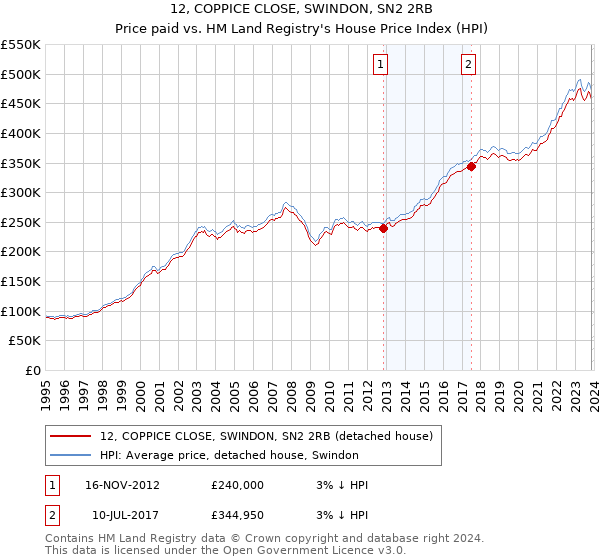 12, COPPICE CLOSE, SWINDON, SN2 2RB: Price paid vs HM Land Registry's House Price Index
