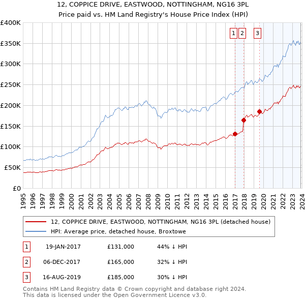 12, COPPICE DRIVE, EASTWOOD, NOTTINGHAM, NG16 3PL: Price paid vs HM Land Registry's House Price Index